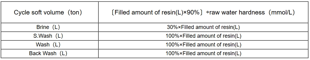 GR50 control valve parameter setting